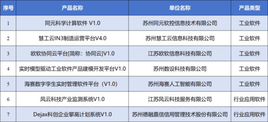 創新驅動，智造未來 園區七款軟件產品獲評省級首版次認定